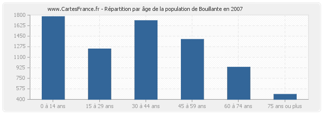 Répartition par âge de la population de Bouillante en 2007