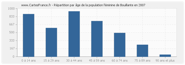 Répartition par âge de la population féminine de Bouillante en 2007