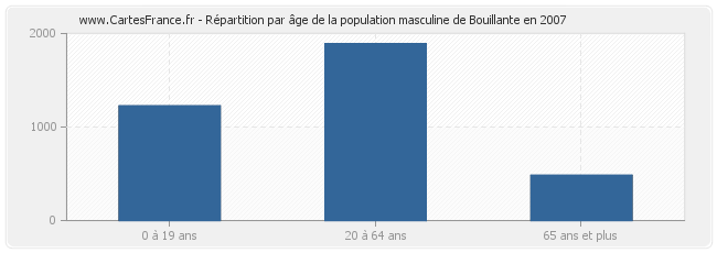 Répartition par âge de la population masculine de Bouillante en 2007