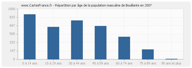 Répartition par âge de la population masculine de Bouillante en 2007