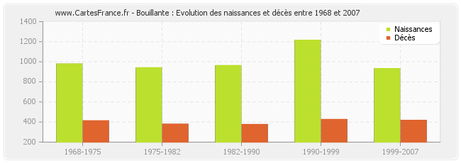 Bouillante : Evolution des naissances et décès entre 1968 et 2007