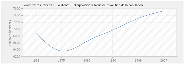 Bouillante : Interpolation cubique de l'évolution de la population