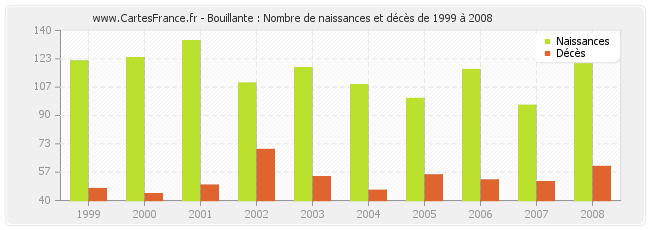 Bouillante : Nombre de naissances et décès de 1999 à 2008