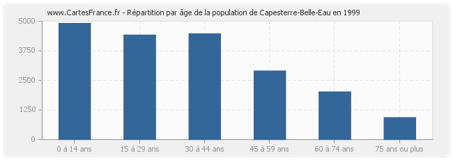 Répartition par âge de la population de Capesterre-Belle-Eau en 1999