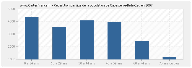 Répartition par âge de la population de Capesterre-Belle-Eau en 2007