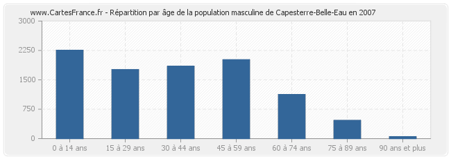 Répartition par âge de la population masculine de Capesterre-Belle-Eau en 2007