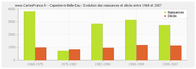 Capesterre-Belle-Eau : Evolution des naissances et décès entre 1968 et 2007