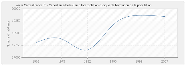 Capesterre-Belle-Eau : Interpolation cubique de l'évolution de la population