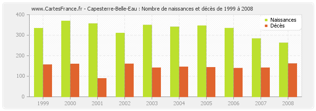 Capesterre-Belle-Eau : Nombre de naissances et décès de 1999 à 2008