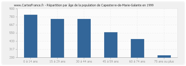 Répartition par âge de la population de Capesterre-de-Marie-Galante en 1999
