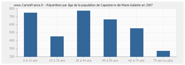 Répartition par âge de la population de Capesterre-de-Marie-Galante en 2007