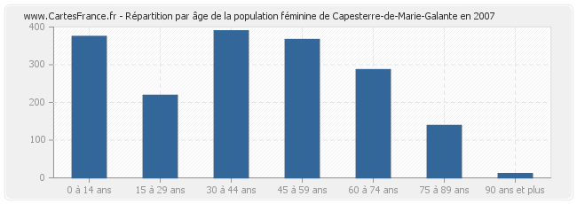 Répartition par âge de la population féminine de Capesterre-de-Marie-Galante en 2007