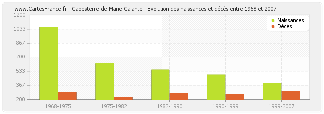 Capesterre-de-Marie-Galante : Evolution des naissances et décès entre 1968 et 2007