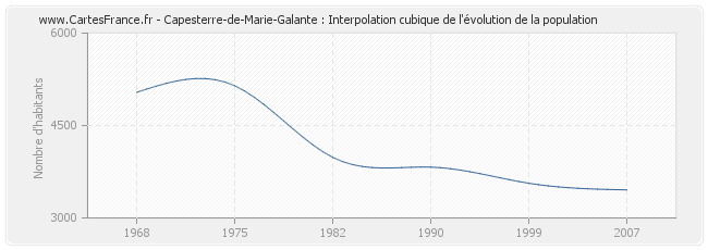 Capesterre-de-Marie-Galante : Interpolation cubique de l'évolution de la population