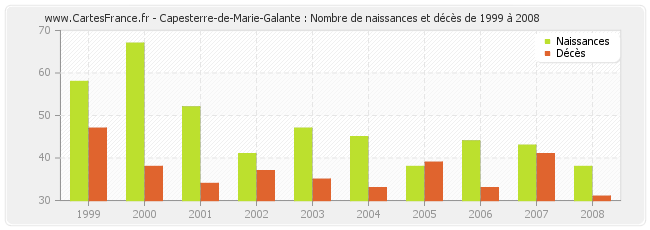 Capesterre-de-Marie-Galante : Nombre de naissances et décès de 1999 à 2008