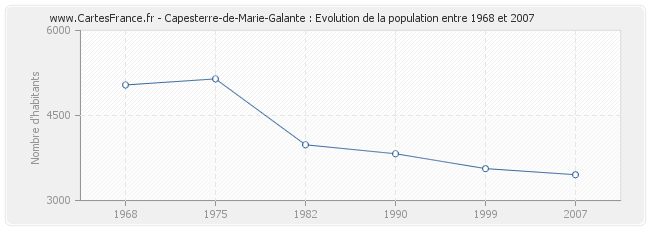 Population Capesterre-de-Marie-Galante