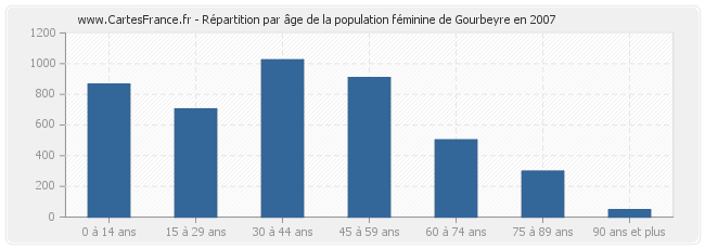 Répartition par âge de la population féminine de Gourbeyre en 2007