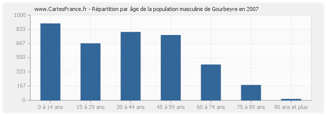 Répartition par âge de la population masculine de Gourbeyre en 2007