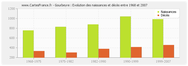 Gourbeyre : Evolution des naissances et décès entre 1968 et 2007