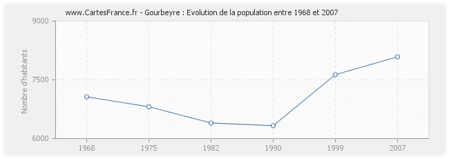 Population Gourbeyre