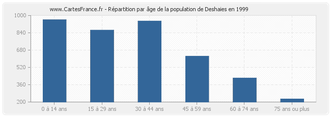 Répartition par âge de la population de Deshaies en 1999