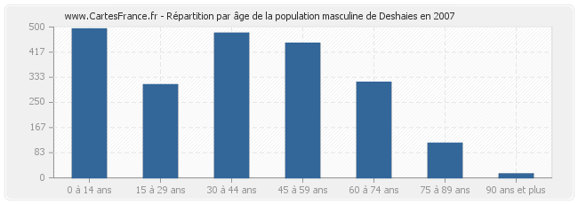 Répartition par âge de la population masculine de Deshaies en 2007