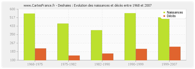 Deshaies : Evolution des naissances et décès entre 1968 et 2007