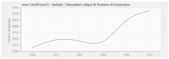 Deshaies : Interpolation cubique de l'évolution de la population