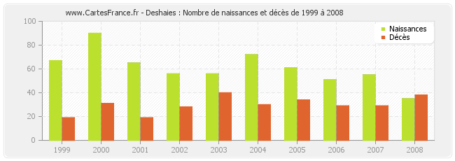 Deshaies : Nombre de naissances et décès de 1999 à 2008