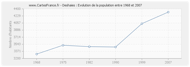 Population Deshaies