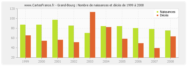 Grand-Bourg : Nombre de naissances et décès de 1999 à 2008