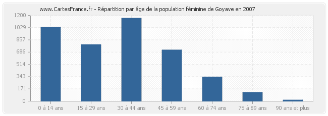 Répartition par âge de la population féminine de Goyave en 2007
