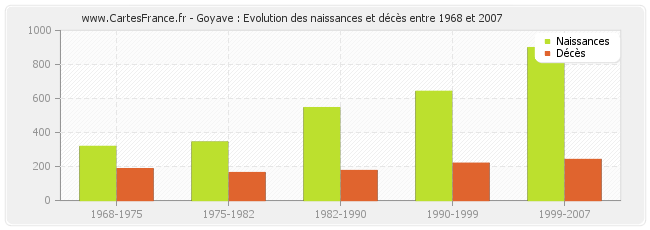 Goyave : Evolution des naissances et décès entre 1968 et 2007