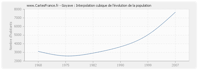 Goyave : Interpolation cubique de l'évolution de la population