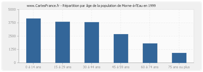 Répartition par âge de la population de Morne-à-l'Eau en 1999
