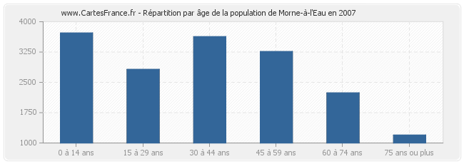 Répartition par âge de la population de Morne-à-l'Eau en 2007