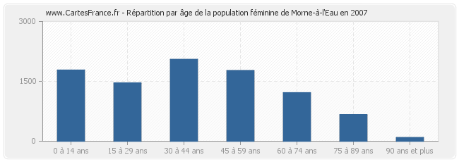 Répartition par âge de la population féminine de Morne-à-l'Eau en 2007