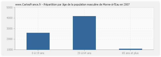 Répartition par âge de la population masculine de Morne-à-l'Eau en 2007
