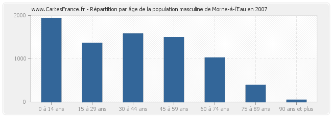 Répartition par âge de la population masculine de Morne-à-l'Eau en 2007