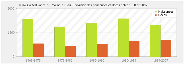 Morne-à-l'Eau : Evolution des naissances et décès entre 1968 et 2007