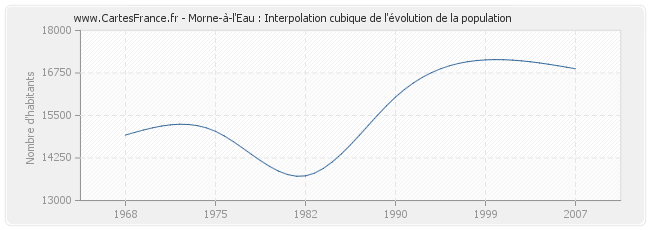Morne-à-l'Eau : Interpolation cubique de l'évolution de la population