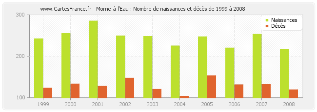 Morne-à-l'Eau : Nombre de naissances et décès de 1999 à 2008