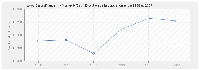 Population Morne-à-l'Eau