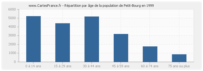 Répartition par âge de la population de Petit-Bourg en 1999