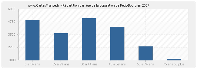 Répartition par âge de la population de Petit-Bourg en 2007