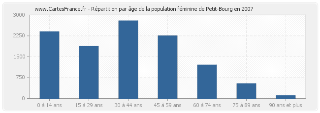 Répartition par âge de la population féminine de Petit-Bourg en 2007