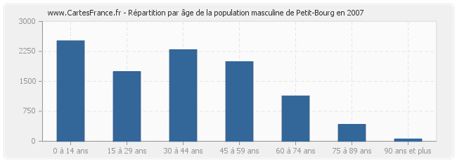 Répartition par âge de la population masculine de Petit-Bourg en 2007