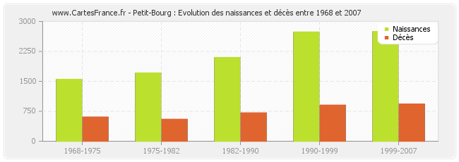 Petit-Bourg : Evolution des naissances et décès entre 1968 et 2007