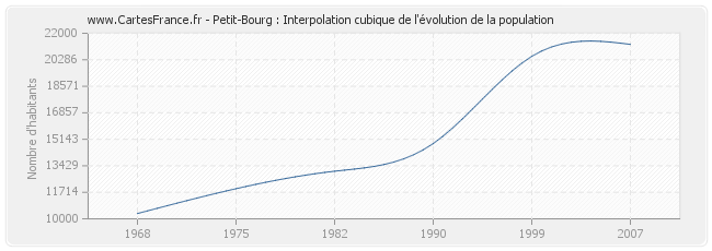 Petit-Bourg : Interpolation cubique de l'évolution de la population