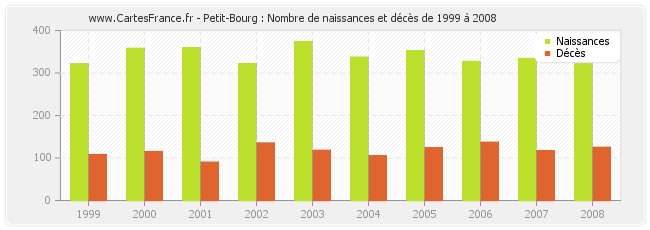 Petit-Bourg : Nombre de naissances et décès de 1999 à 2008